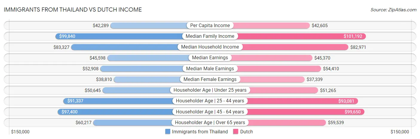 Immigrants from Thailand vs Dutch Income