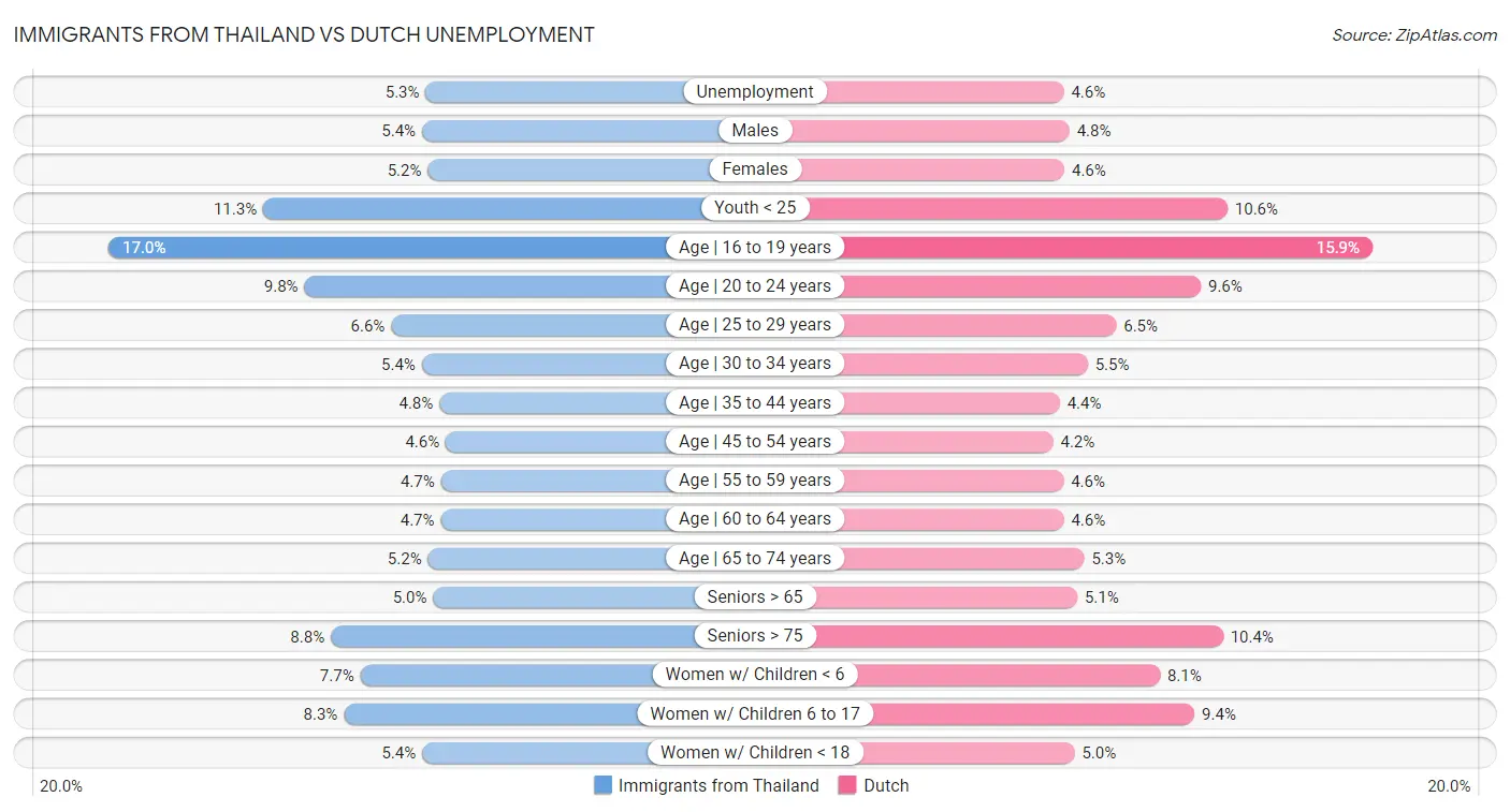 Immigrants from Thailand vs Dutch Unemployment