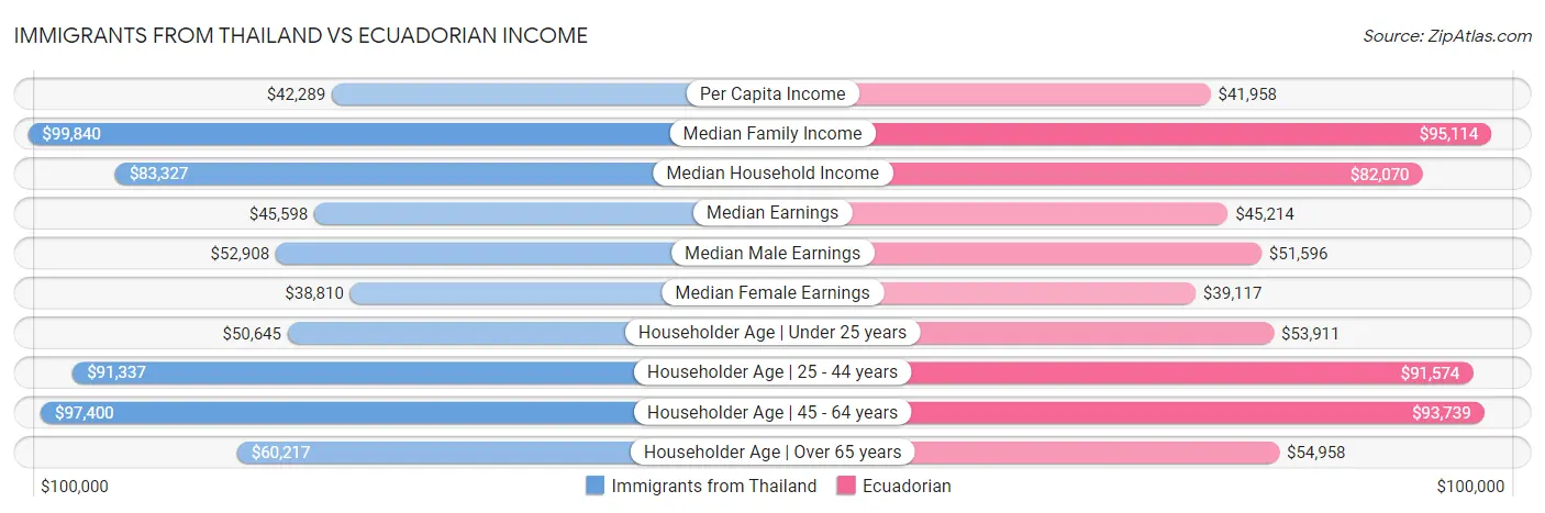 Immigrants from Thailand vs Ecuadorian Income