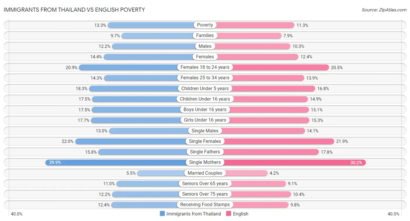 Immigrants from Thailand vs English Poverty
