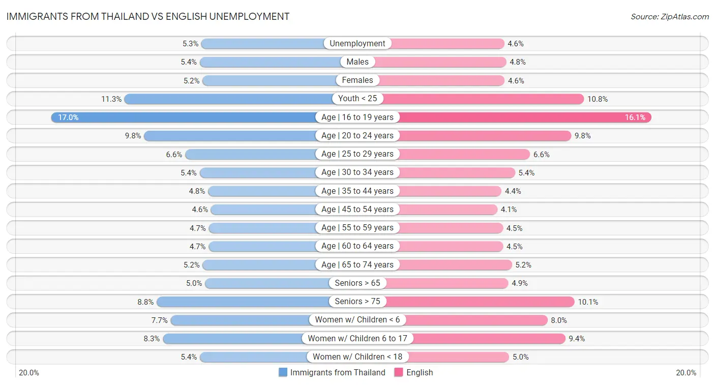 Immigrants from Thailand vs English Unemployment