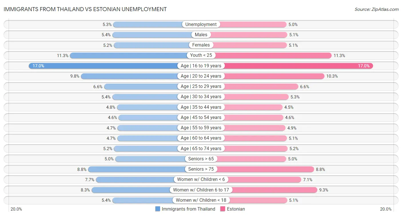 Immigrants from Thailand vs Estonian Unemployment