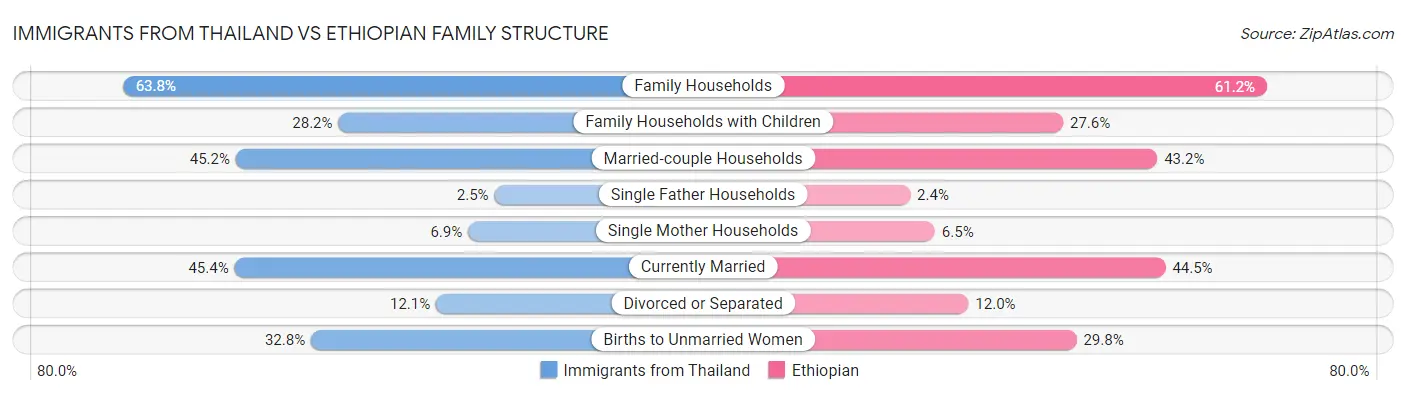 Immigrants from Thailand vs Ethiopian Family Structure