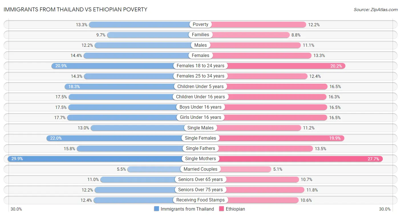 Immigrants from Thailand vs Ethiopian Poverty
