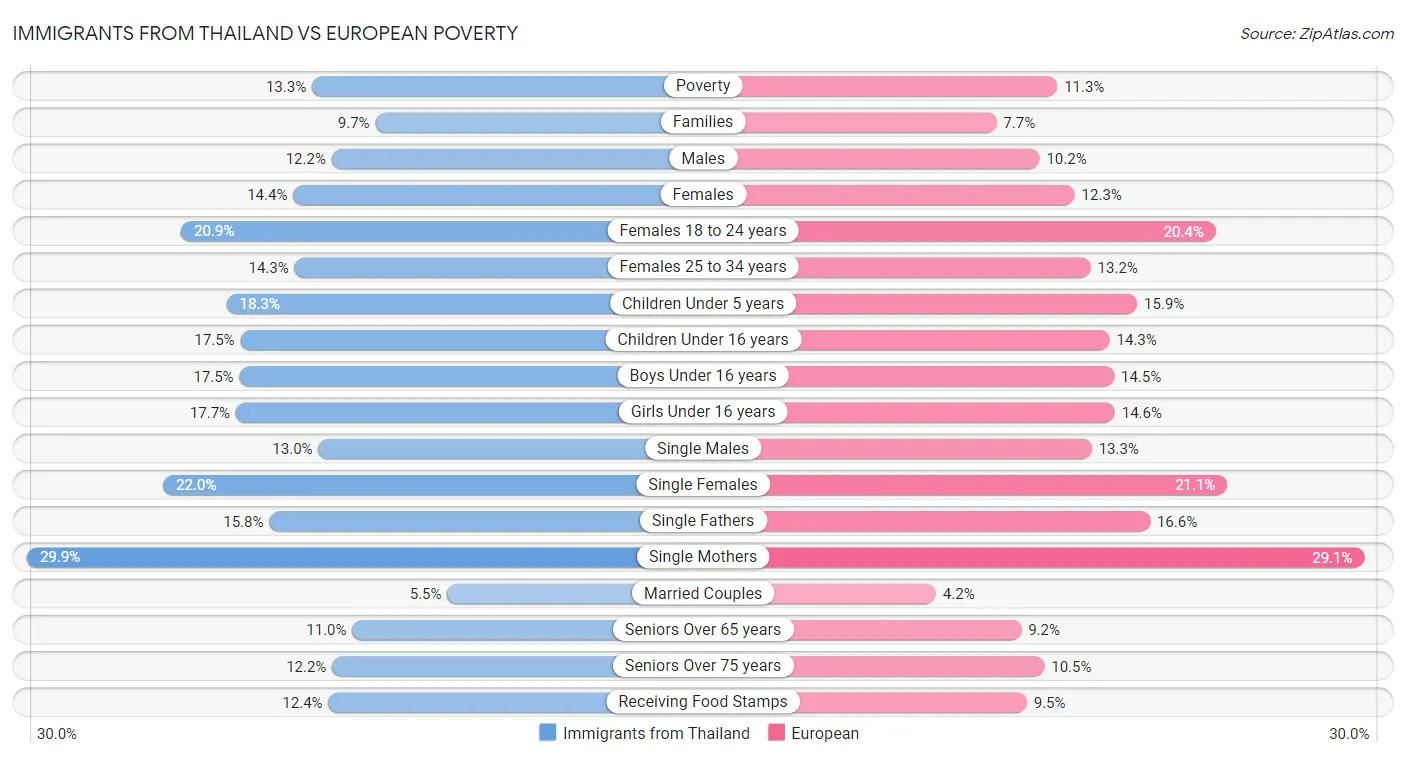 Immigrants from Thailand vs European Poverty