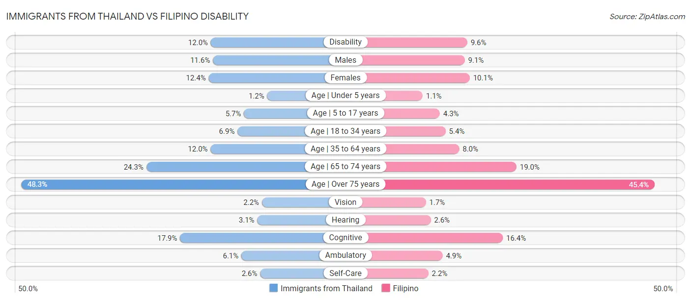 Immigrants from Thailand vs Filipino Disability