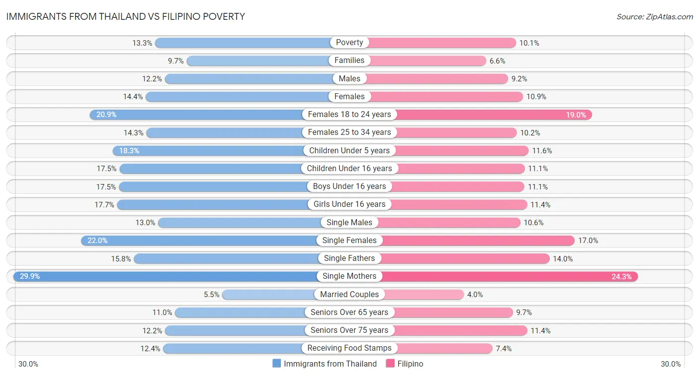 Immigrants from Thailand vs Filipino Poverty