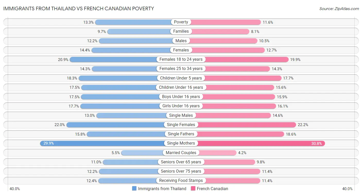 Immigrants from Thailand vs French Canadian Poverty