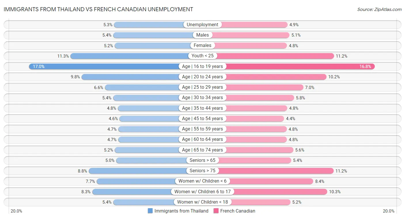 Immigrants from Thailand vs French Canadian Unemployment