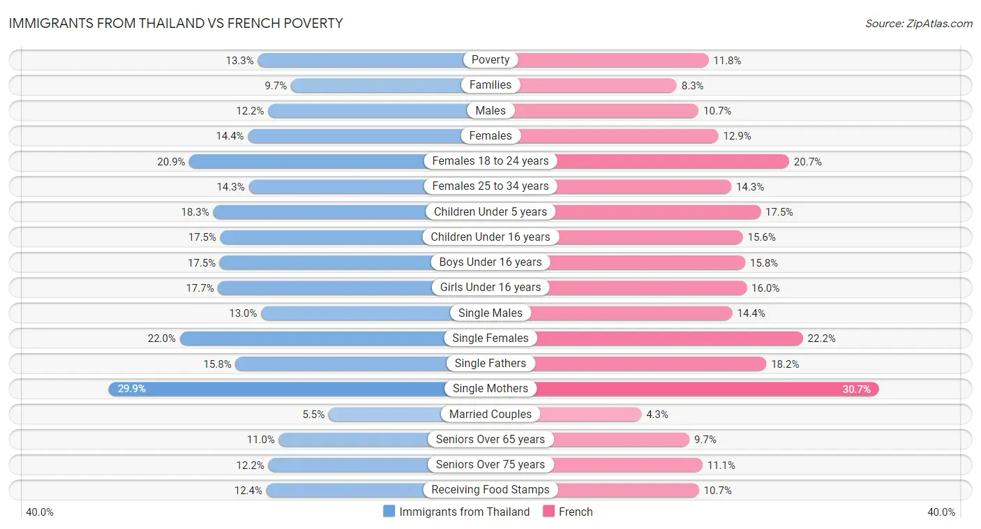 Immigrants from Thailand vs French Poverty
