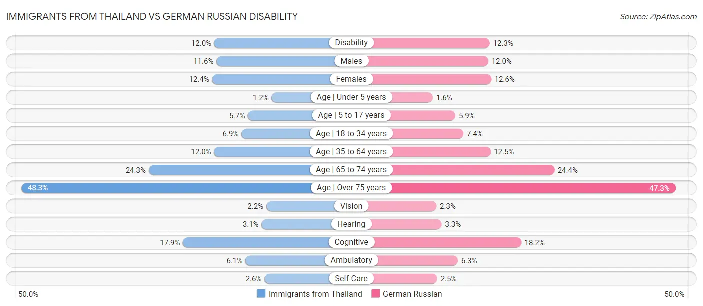 Immigrants from Thailand vs German Russian Disability