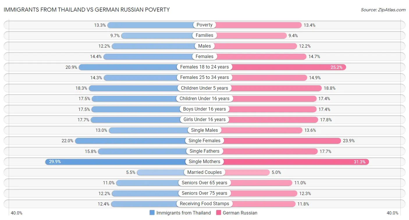 Immigrants from Thailand vs German Russian Poverty