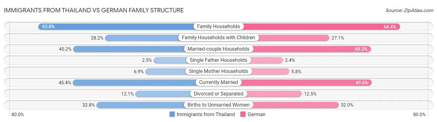 Immigrants from Thailand vs German Family Structure