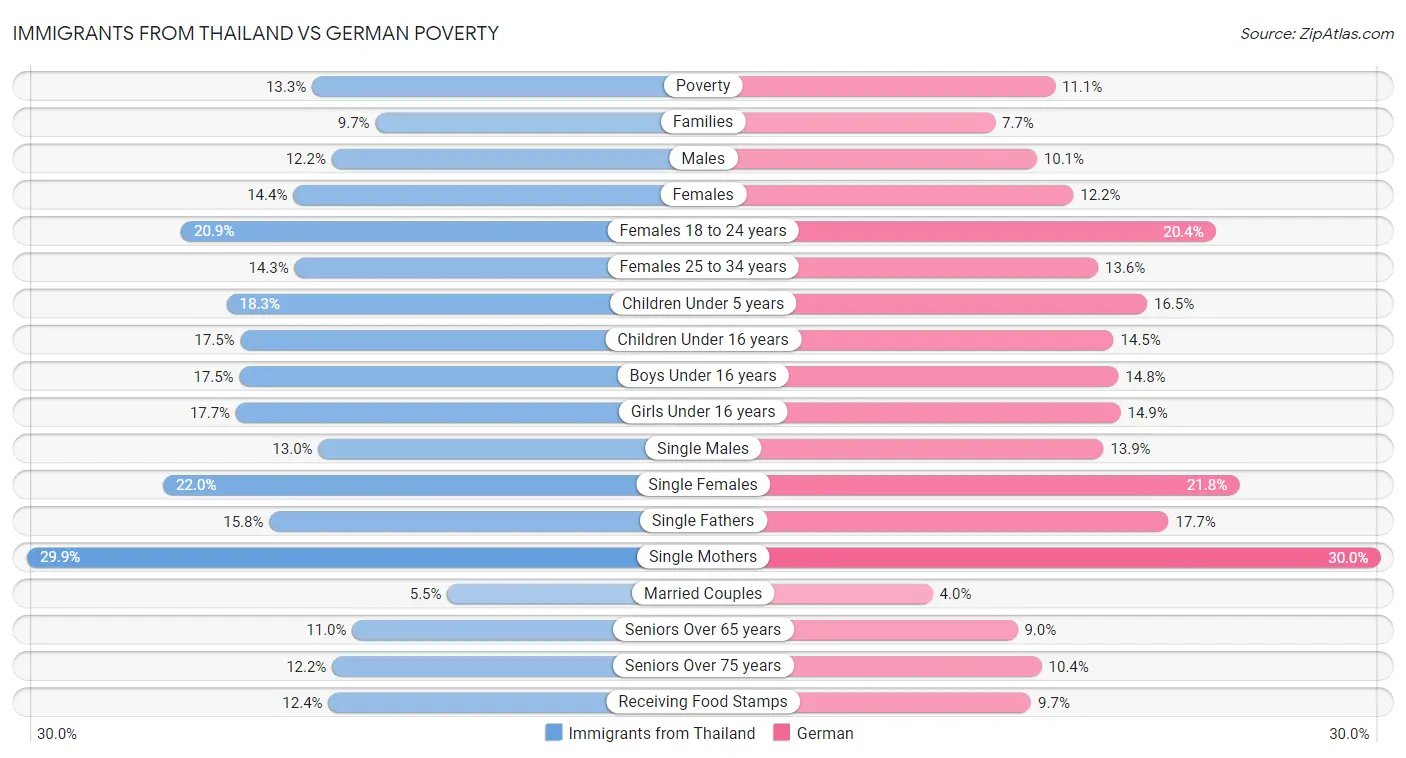 Immigrants from Thailand vs German Poverty