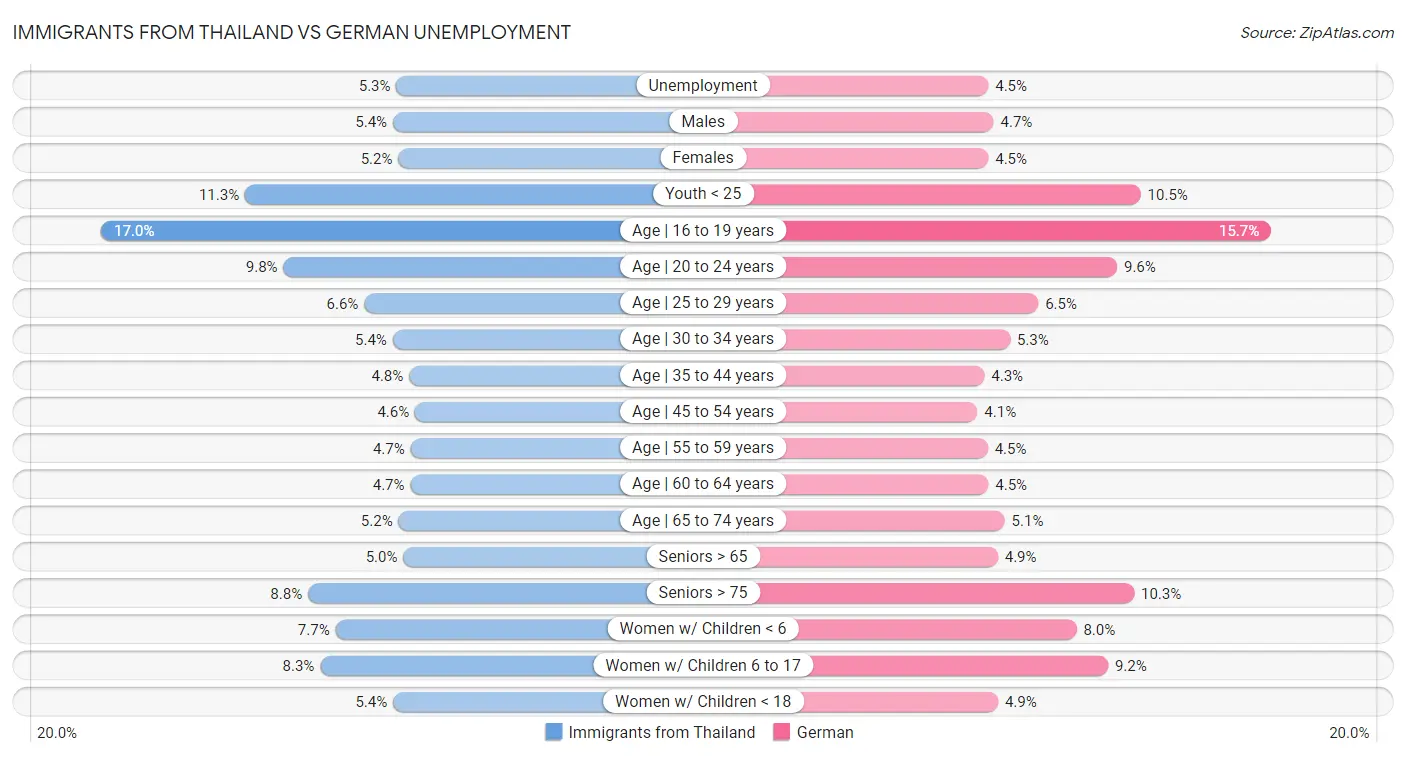 Immigrants from Thailand vs German Unemployment