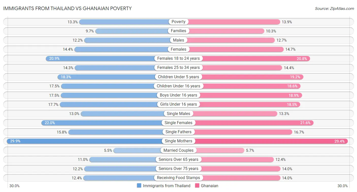 Immigrants from Thailand vs Ghanaian Poverty
