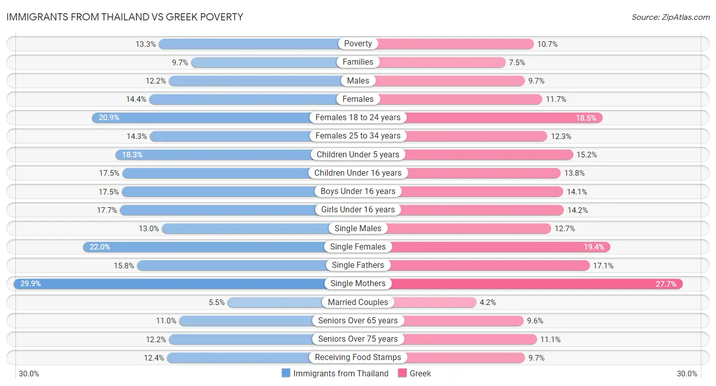 Immigrants from Thailand vs Greek Poverty