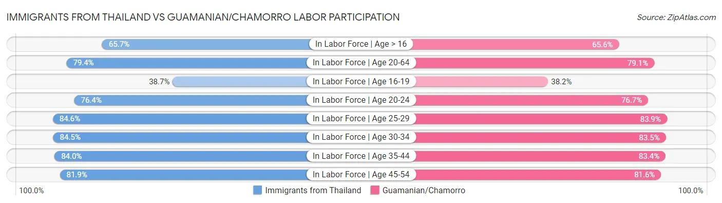 Immigrants from Thailand vs Guamanian/Chamorro Labor Participation