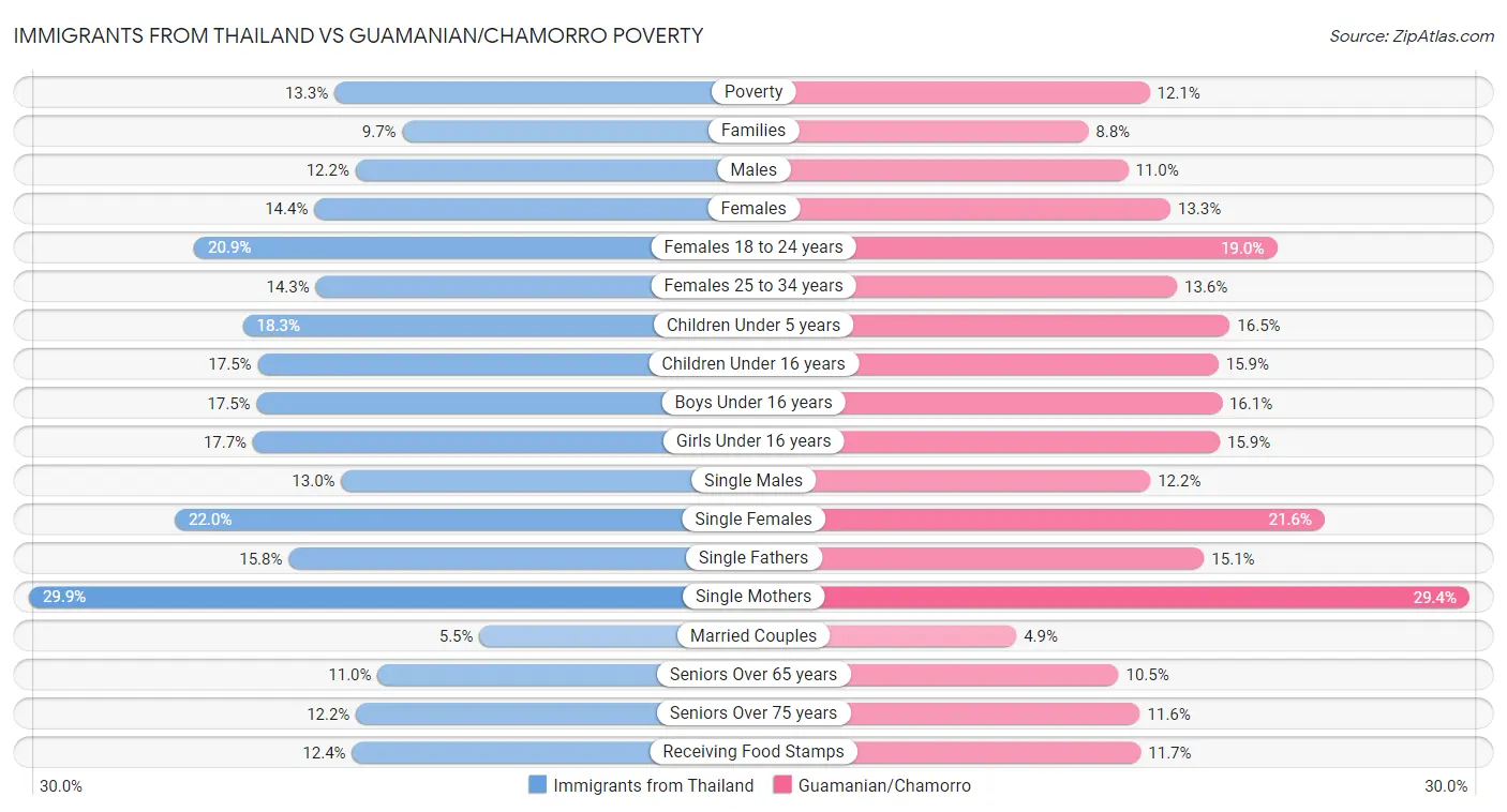 Immigrants from Thailand vs Guamanian/Chamorro Poverty