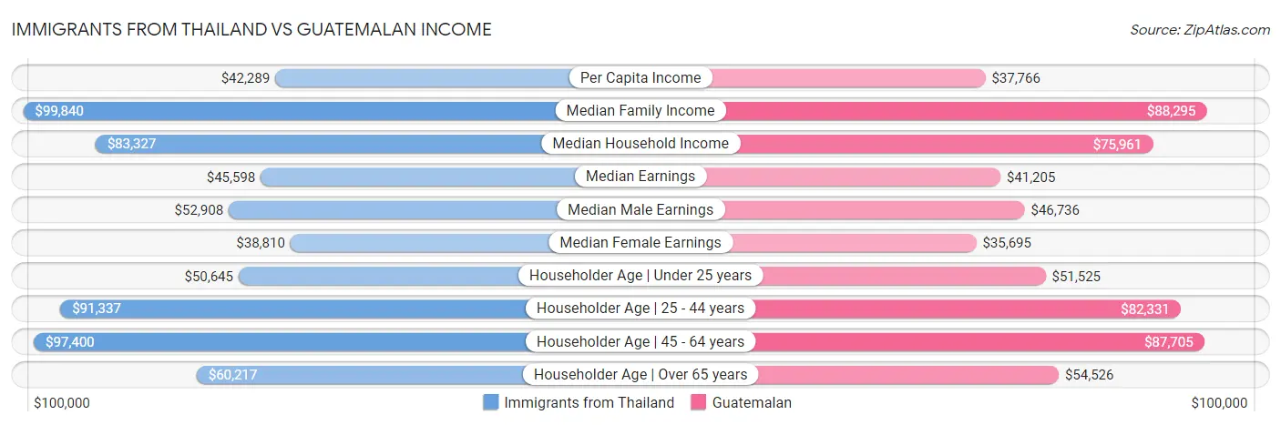 Immigrants from Thailand vs Guatemalan Income
