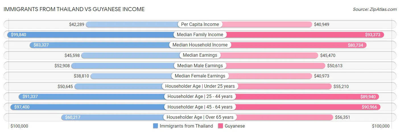 Immigrants from Thailand vs Guyanese Income