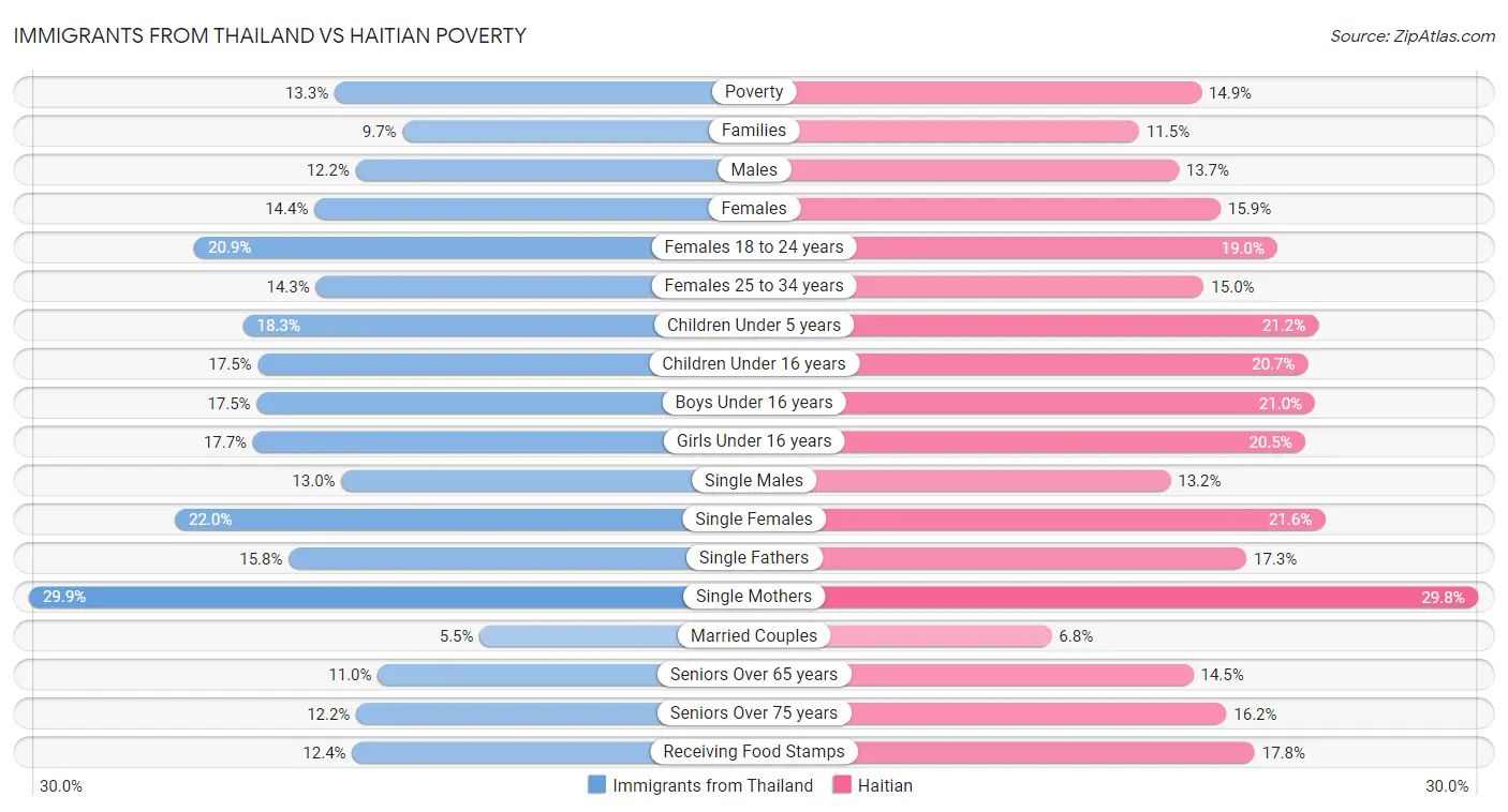 Immigrants from Thailand vs Haitian Poverty