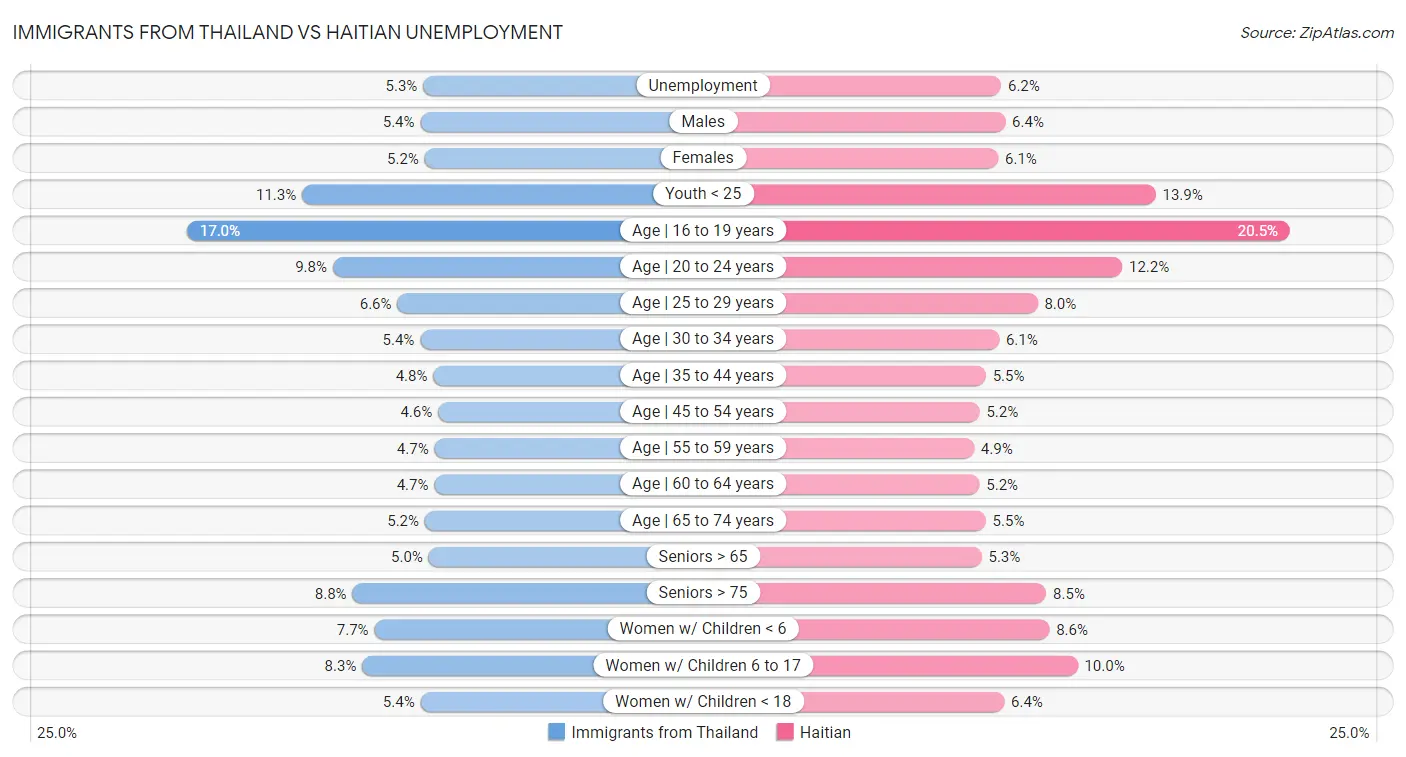 Immigrants from Thailand vs Haitian Unemployment