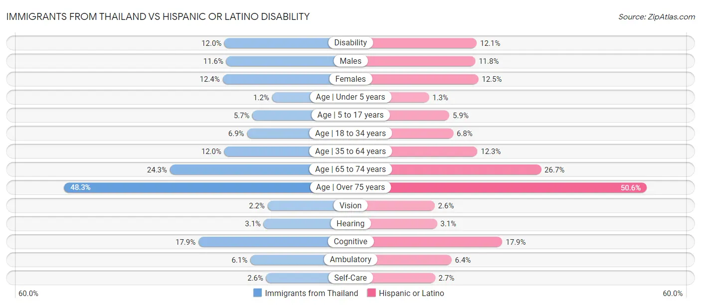 Immigrants from Thailand vs Hispanic or Latino Disability