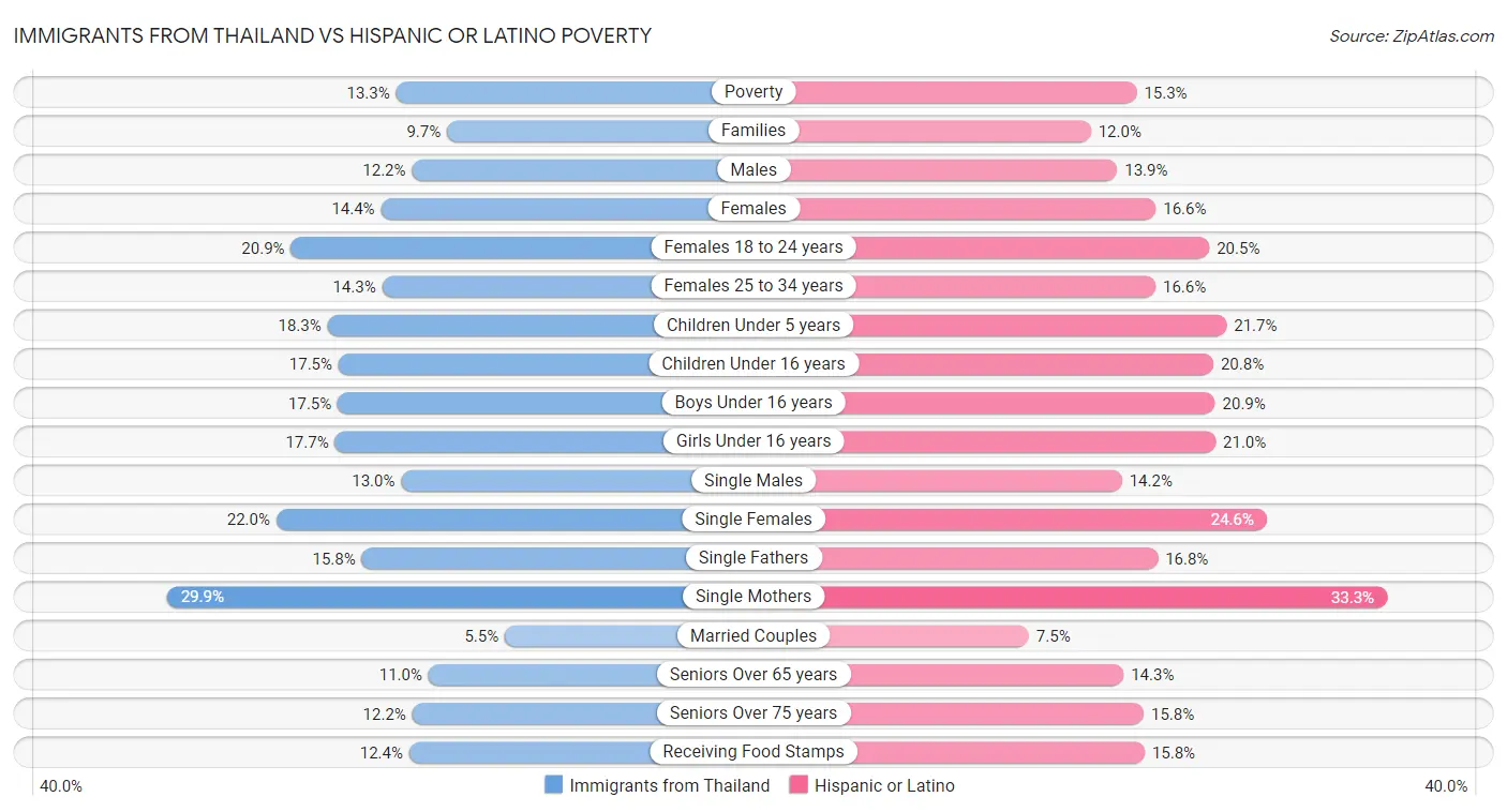 Immigrants from Thailand vs Hispanic or Latino Poverty