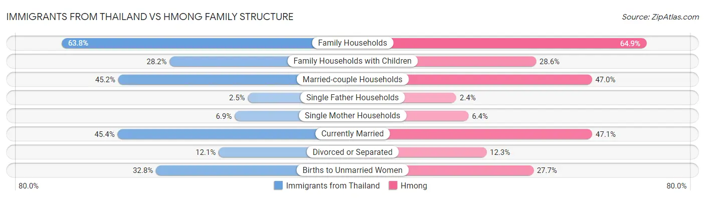 Immigrants from Thailand vs Hmong Family Structure