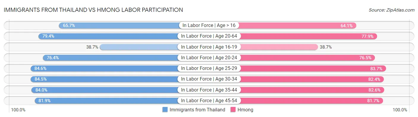 Immigrants from Thailand vs Hmong Labor Participation