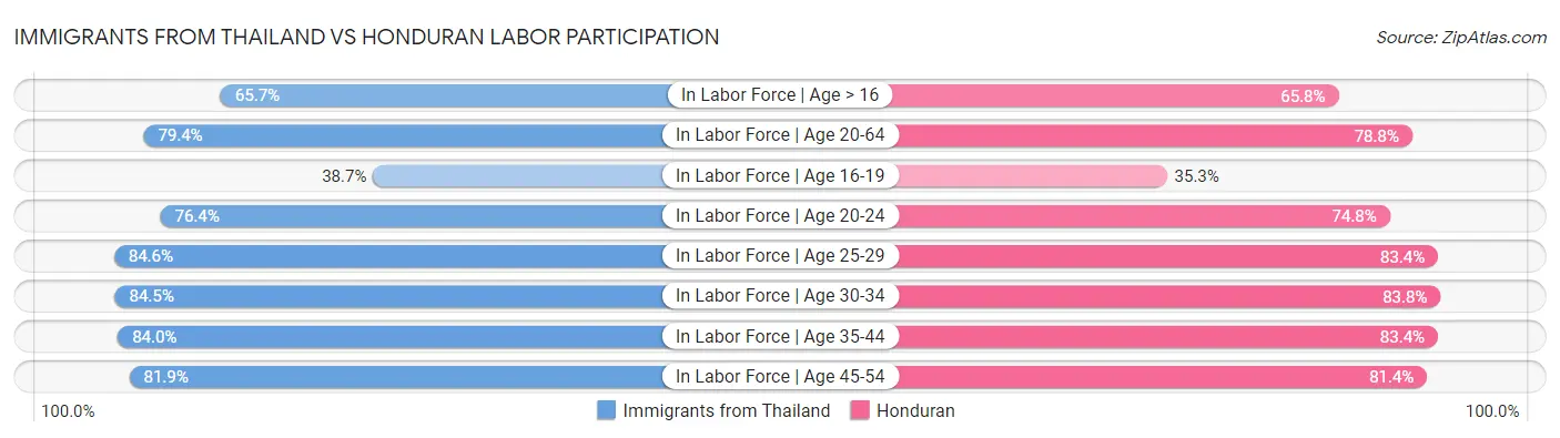 Immigrants from Thailand vs Honduran Labor Participation