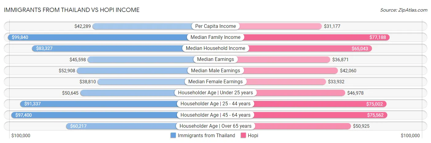 Immigrants from Thailand vs Hopi Income