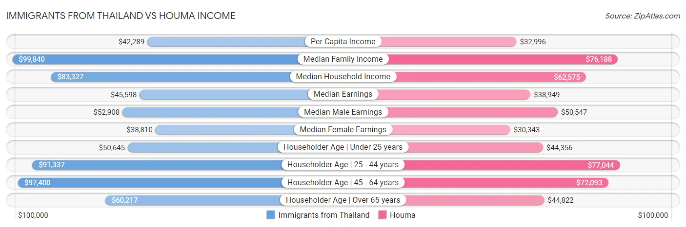 Immigrants from Thailand vs Houma Income