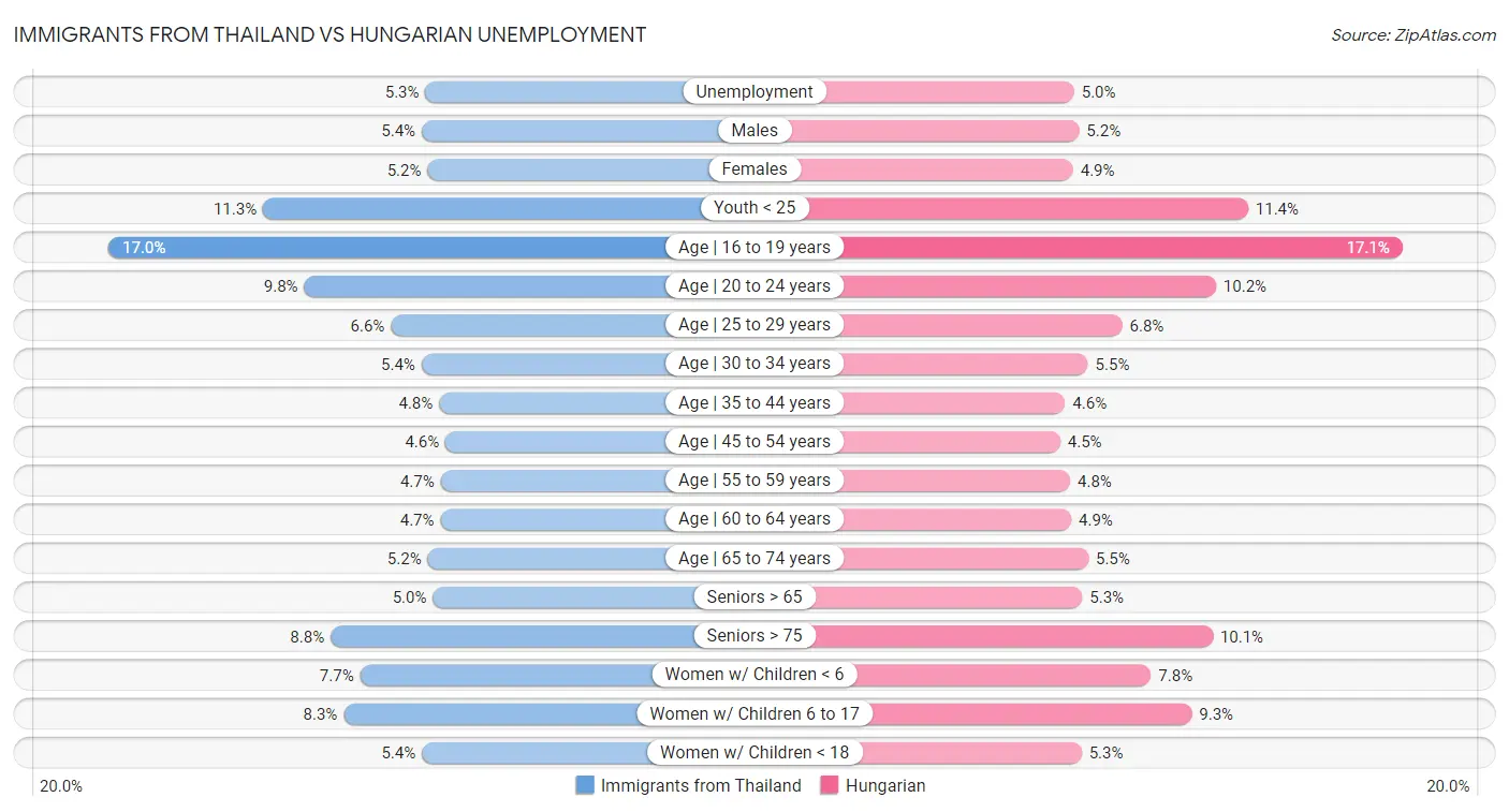 Immigrants from Thailand vs Hungarian Unemployment