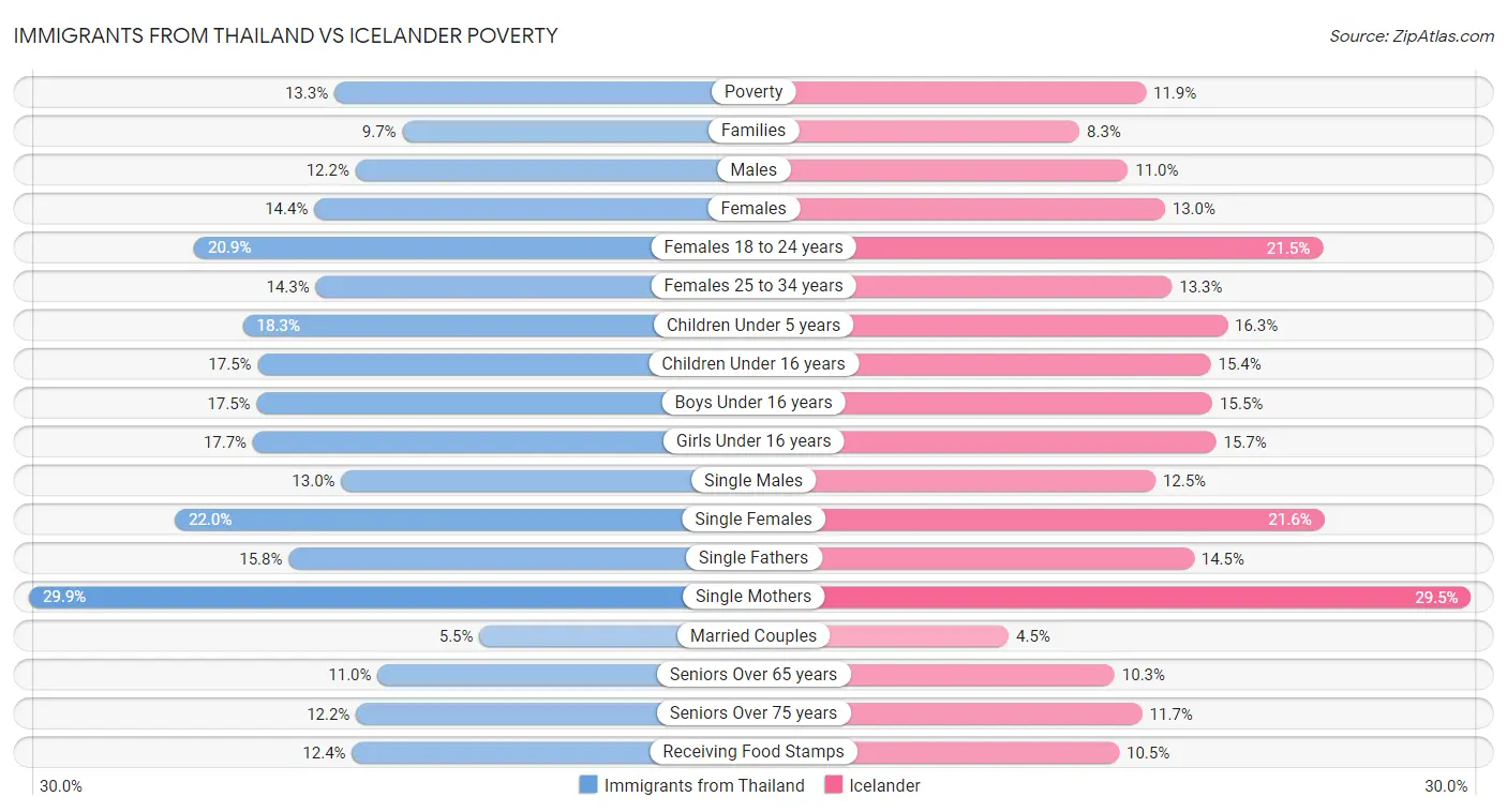 Immigrants from Thailand vs Icelander Poverty