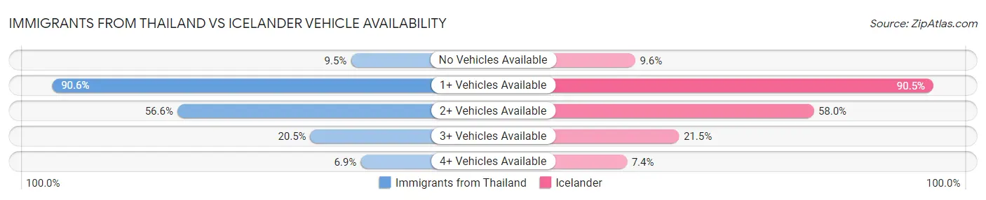 Immigrants from Thailand vs Icelander Vehicle Availability