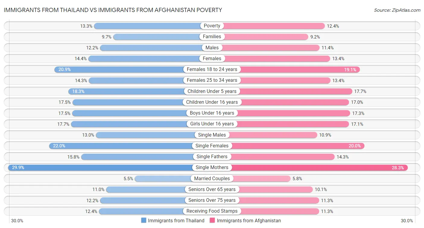 Immigrants from Thailand vs Immigrants from Afghanistan Poverty