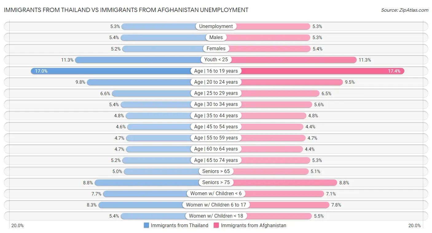 Immigrants from Thailand vs Immigrants from Afghanistan Unemployment