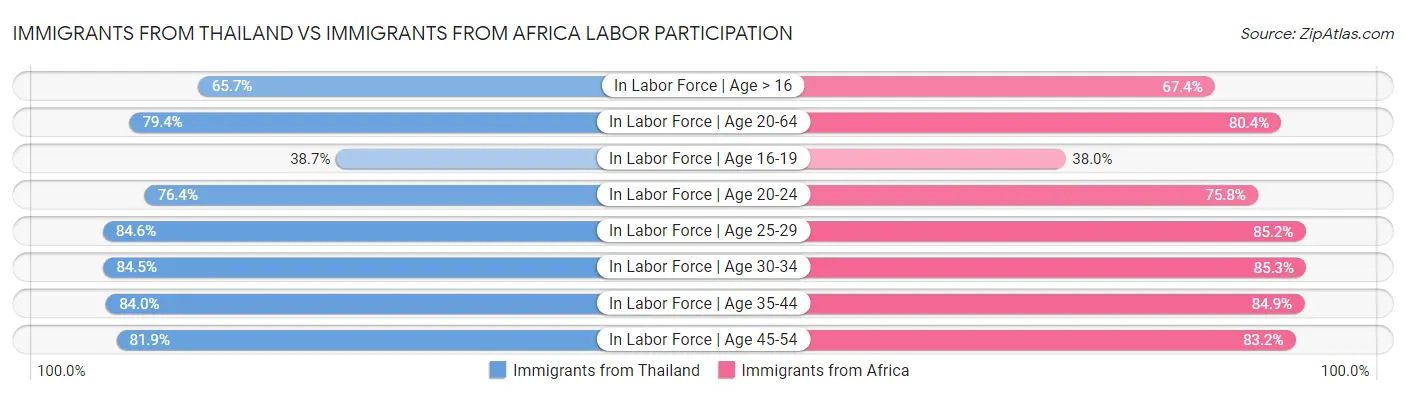 Immigrants from Thailand vs Immigrants from Africa Labor Participation