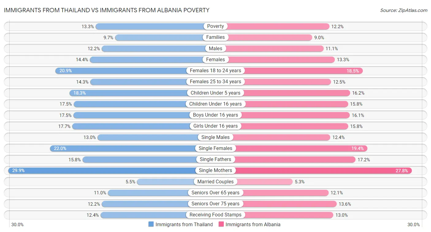 Immigrants from Thailand vs Immigrants from Albania Poverty
