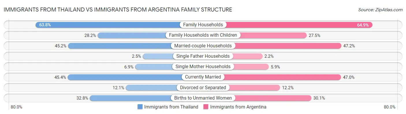 Immigrants from Thailand vs Immigrants from Argentina Family Structure