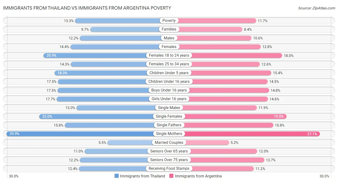 Immigrants from Thailand vs Immigrants from Argentina Poverty