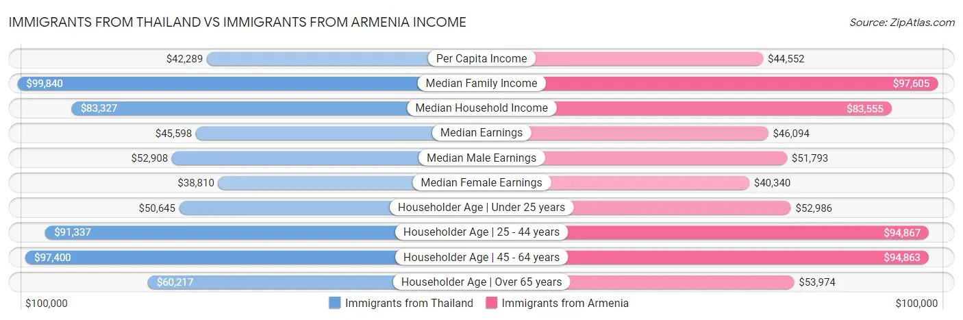 Immigrants from Thailand vs Immigrants from Armenia Income