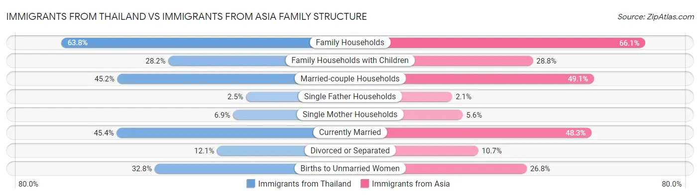 Immigrants from Thailand vs Immigrants from Asia Family Structure