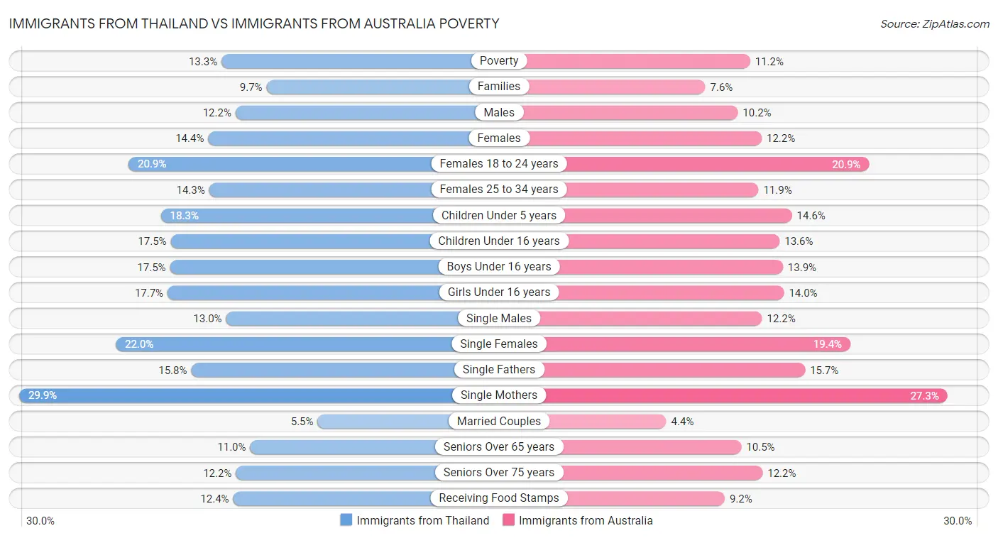 Immigrants from Thailand vs Immigrants from Australia Poverty