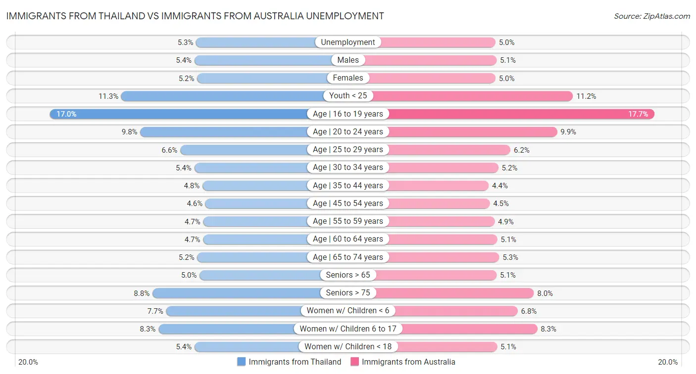 Immigrants from Thailand vs Immigrants from Australia Unemployment