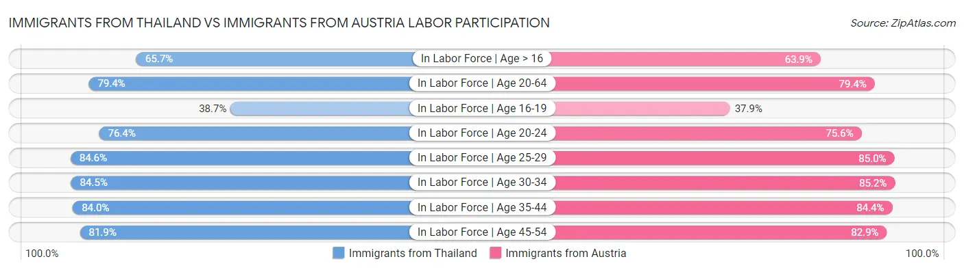 Immigrants from Thailand vs Immigrants from Austria Labor Participation