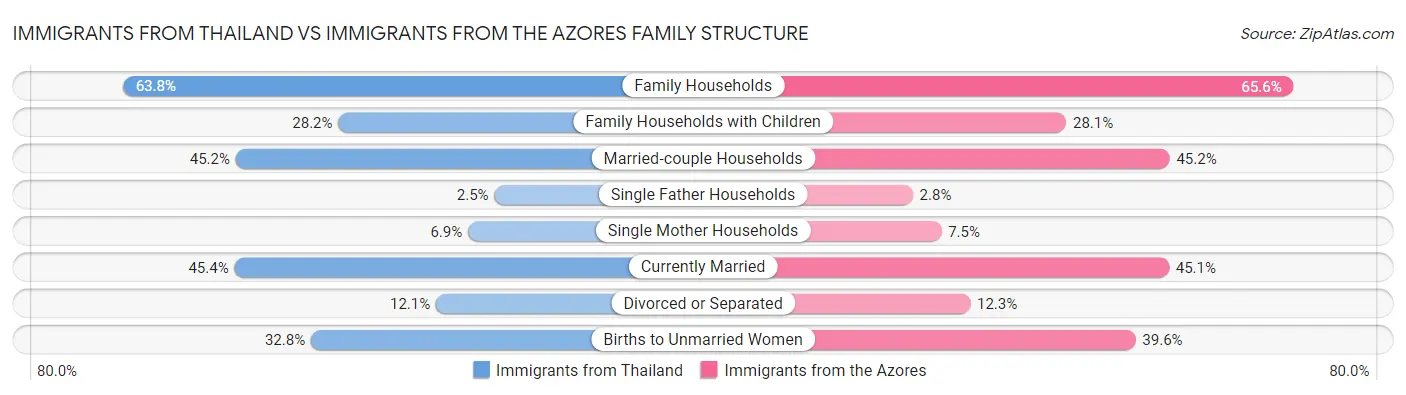 Immigrants from Thailand vs Immigrants from the Azores Family Structure
