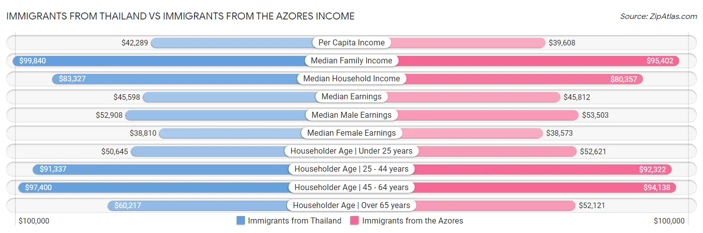 Immigrants from Thailand vs Immigrants from the Azores Income